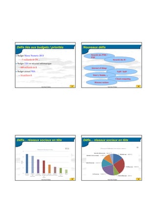 20/07/2016
10
37Anas Abou El Kalam
Défis liés aux budgets / priorités
Budget Maroc Numeric 2013
– + 5 milliards de Dh ...
Budget USA en sécurité informatique
– 600 milliards de $
Budget annuel NSA
– 16 milliars $
38Anas Abou El Kalam
Nouveaux défis
Sécurité des PME /
PMI
Sécurité des IC
Internet of things
VoIP / ToIP
Web 2, Mobile, ...
Cloud computing
Réseaux sociaux
39Anas Abou El Kalam
Défis... réseaux sociaux en tête
40Anas Abou El Kalam
Défis... réseaux sociaux en tête
 