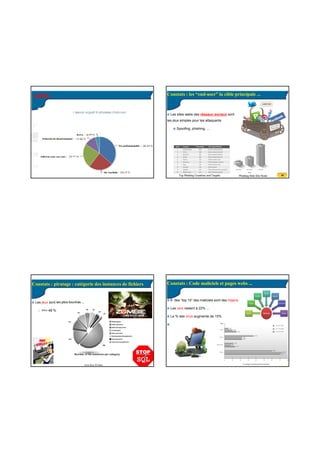 20/07/2016
11
41Anas Abou El Kalam
Défis
42Anas Abou El Kalam
Constats : les “end-user” la cible principale ...
Les sites webs des réseaux sociaux sont
les plus simples pour les attaquants
Spoofing, phishing, ...
43Anas Abou El Kalam
Constats : piratage : catégorie des instances de fichiers
Les jeux sont les plus touchés ...
– ==> 49 %
44Anas Abou El Kalam
Constats : Code maliciels et pages webs ...
6 des “top 10” des maliciels sont des trojans
Les vers restent à 22% ...
Le % des virus augmente de 15%
 