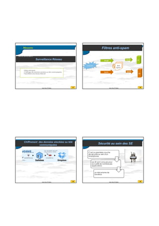 20/07/2016
21
81Anas Abou El Kalam
Surveillance Réseau
Le trafic des informations échangées par les protocoles propres aux téléphones est un élément qui
peut être surveillé grâce à :
Filtres anti-spam
Chiffrage des données stockées ou télé communiquées
Surveillance du réseau télécom
Mesures
82Anas Abou El Kalam
Filtres anti-spam
Spam
Anti
Spam
83Anas Abou El Kalam
Chiffrement des données stockées ou télé
communiquées
84Anas Abou El Kalam
Sécurité au sein des SE
 