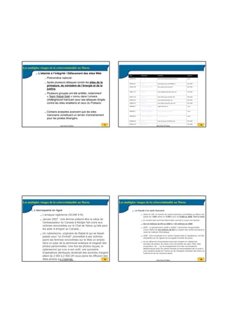20/07/2016
5
17Anas Abou El Kalam
17
L’atteinte à l’intégrité / Défacement des sites Web
Phénomène national :
Après plusieurs attaques contre les sites de la
primature, du ministère de l’énergie et de la
justice,
Plusieurs groupes ont été arrêtés, notamment
« Team Rabat-Salé » connu dans l’univers
Underground marocain pour ses attaques dirigés
contre les sites israéliens et ceux du Polisario.
Certains analystes avancent que les sites
marocains constituent un terrain d’entraînement
pour les pirates étrangers
Les multiples visages de la cybercriminalité au Maroc
18Anas Abou El Kalam
18
Date Attaquant Domaine Système
2009/05/28 Dr.Anach www.marocainsdumonde.gov.ma/im... Linux
2009/04/27 Hmei7 www.habous.gov.ma/sidishiker/i... Win 2003
2009/01/08 GANG hackers ARABS Docs.justice.gov.ma/ang.txt Win 2003
2008/11/21 Old.Zone www.equipementransport.gov.ma/... Win 2003
2008/11/20 Old.Zone www.mtpnet.gov.ma/index.htm Win 2003
2008/09/23 ExSploiters www.lagencedusud.gov.ma Win 2003
2008/09/16 NetKiller www.affaires-generales.gov.ma/... Win 2000
2008/08/17 mor0ccan nightmares agadir-indh.gov.ma Linux
2008/08/17 mor0ccan nightmares www.essaouira-indh.gov.ma Linux
2008/08/04 Sm4rT Security Cr3w www.dapr.gov.ma Linux
2008/08/02 Handrix www.invest.gov.ma/all4one.htm Win 2003
2005/01/18 Fatal Error www.mhu.gov.ma Win 2000
19Anas Abou El Kalam
19
L’escroquerie en ligne
L’arnaque nigérienne (SCAM 419)
Janvier 2007 : Une femme prétend être la nièce de
l’ambassadeur du Canada à Abidjan fait croire aux
victimes rencontrées sur le Chat de Yahoo qu’elle peut
les aider à émigrer au Canada....
Un cyberescroc, originaire de Rabat et qui se faisait
passer pour "un Emirati", promettait à ses victimes
parmi les femmes rencontrées sur le Web un emploi
dans un pays de la péninsule arabique et exigeait des
photos personnelles. Une fois les photos reçues, le
cyberescroc qui a eu à son actif, une quinzaine
d'opérations identiques réclamait des sommes d'argent
allant de 2 000 à 2 500 DH sous peine de diffusion des
dites photos sur l’internet
Les multiples visages de la cybercriminalité au Maroc
20Anas Abou El Kalam
20
La fraude à la carte bancaire
Selon le CMI, le nombre de cartes bancaires contrefaites au Maroc est
passé de 1.694 cartes en 2.000 à plus de 6.000 en 2008. Soit le triple.
le montant des sommes détournées connaît lui aussi une hausse :
De 4,4 millions de DH en 2000 à + 20 millions en 2008
2005 : La gendarmerie royale a arrêté 7 personnes soupçonnées
d’avoir détourné 4,6 millions de DH en copiant des cartes bancaires à
l’aide de matériel informatique.
2008 : Deux employés d’un centre d’appel basé à Casablanca, ont été
interpellés par les agents de la brigade centrale de police.
Ils ont détourné d’importantes sommes d’argent en utilisant les
données de porteur de cartes (nom de titulaire de carte, PAN, date
d’expiration, etc…) qu’ils enregistraient lors des conversations
téléphoniques avec les clients français et transmettaient par la suite à
une complice basée en France qui se chargeait d’acheter des biens sur
l’internet et de les revendre après.
Les multiples visages de la cybercriminalité au Maroc
 