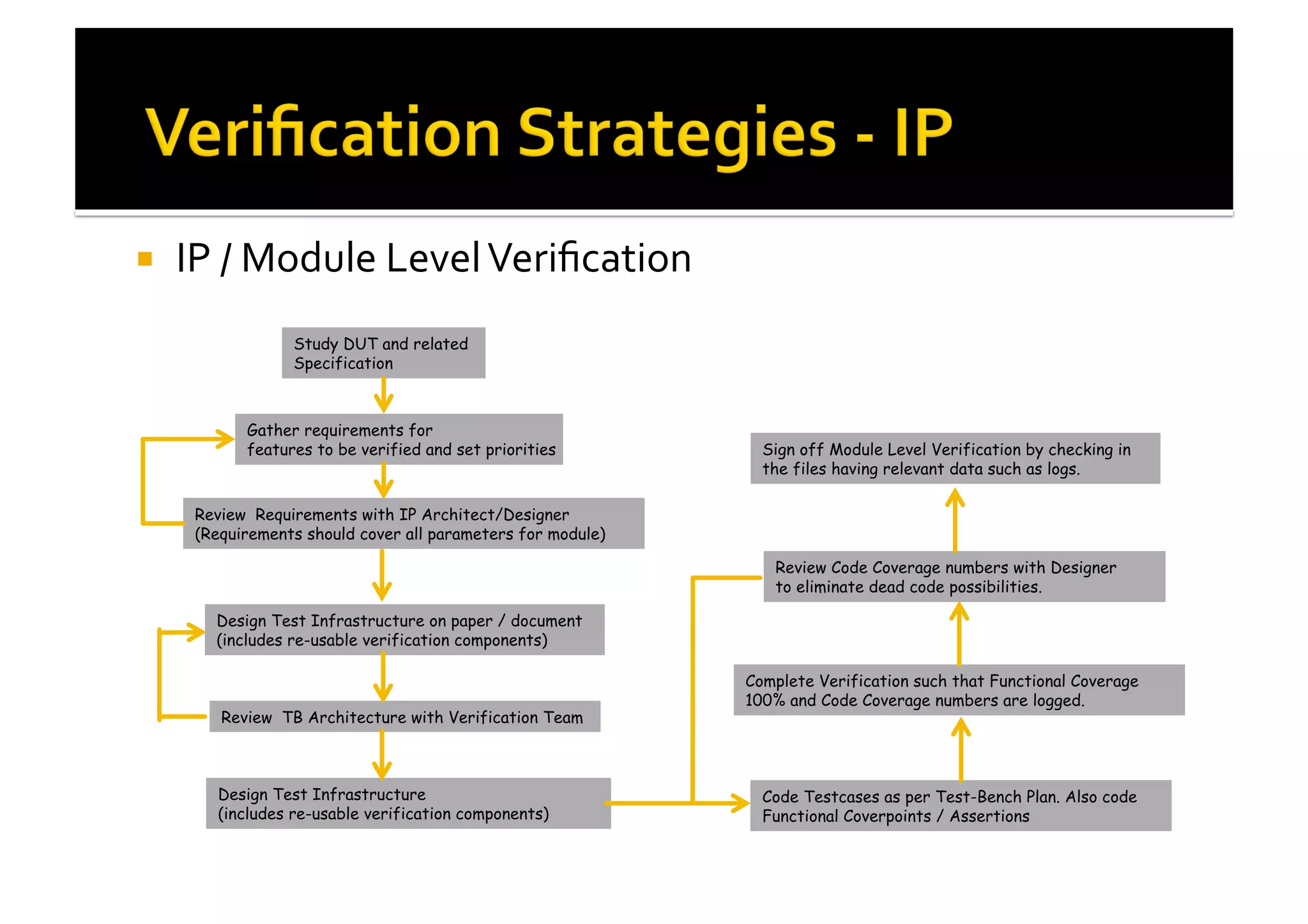 !  IP	
  /	
  Module	
  Level	
  Veriﬁcation	
  
Study DUT and related
Specification
Gather requirements for
features to be verified and set priorities
Review Requirements with IP Architect/Designer
(Requirements should cover all parameters for module)
Design Test Infrastructure on paper / document
(includes re-usable verification components)
Review TB Architecture with Verification Team
Design Test Infrastructure
(includes re-usable verification components)
Code Testcases as per Test-Bench Plan. Also code
Functional Coverpoints / Assertions
Complete Verification such that Functional Coverage
100% and Code Coverage numbers are logged.
Review Code Coverage numbers with Designer
to eliminate dead code possibilities.
Sign off Module Level Verification by checking in
the files having relevant data such as logs.
 