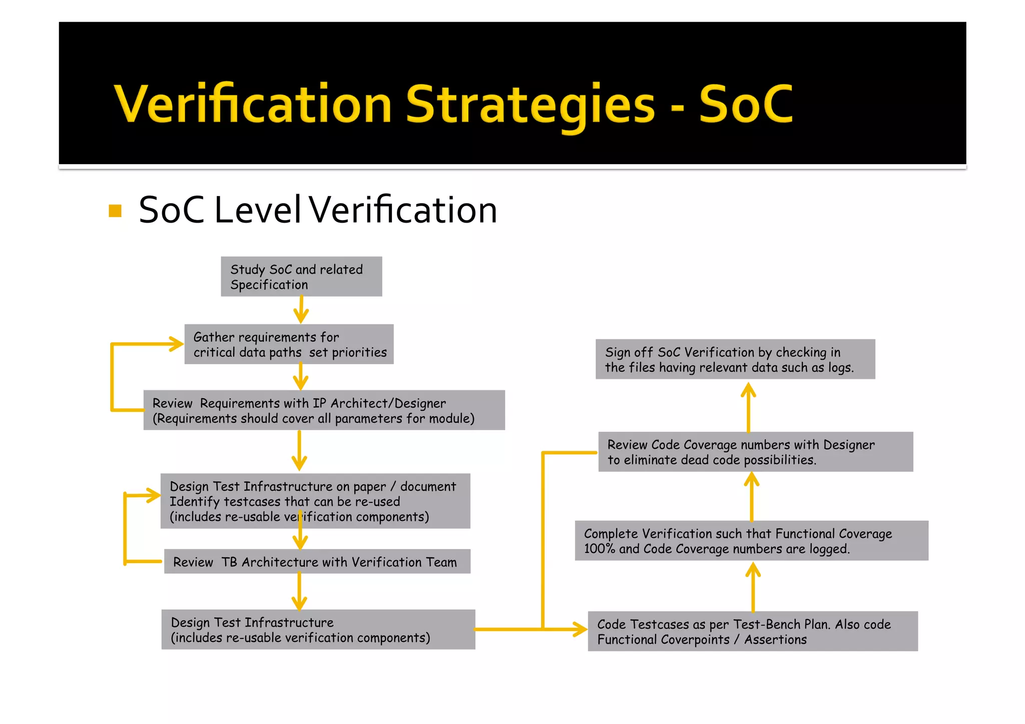 !  SoC	
  Level	
  Veriﬁcation	
  
Study SoC and related
Specification
Gather requirements for
critical data paths set priorities
Review Requirements with IP Architect/Designer
(Requirements should cover all parameters for module)
Design Test Infrastructure on paper / document
Identify testcases that can be re-used
(includes re-usable verification components)
Review TB Architecture with Verification Team
Design Test Infrastructure
(includes re-usable verification components)
Code Testcases as per Test-Bench Plan. Also code
Functional Coverpoints / Assertions
Complete Verification such that Functional Coverage
100% and Code Coverage numbers are logged.
Review Code Coverage numbers with Designer
to eliminate dead code possibilities.
Sign off SoC Verification by checking in
the files having relevant data such as logs.
 