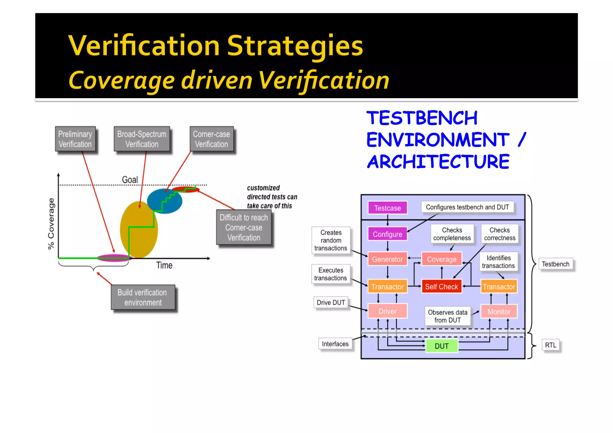 TESTBENCH
ENVIRONMENT /
ARCHITECTURE
 