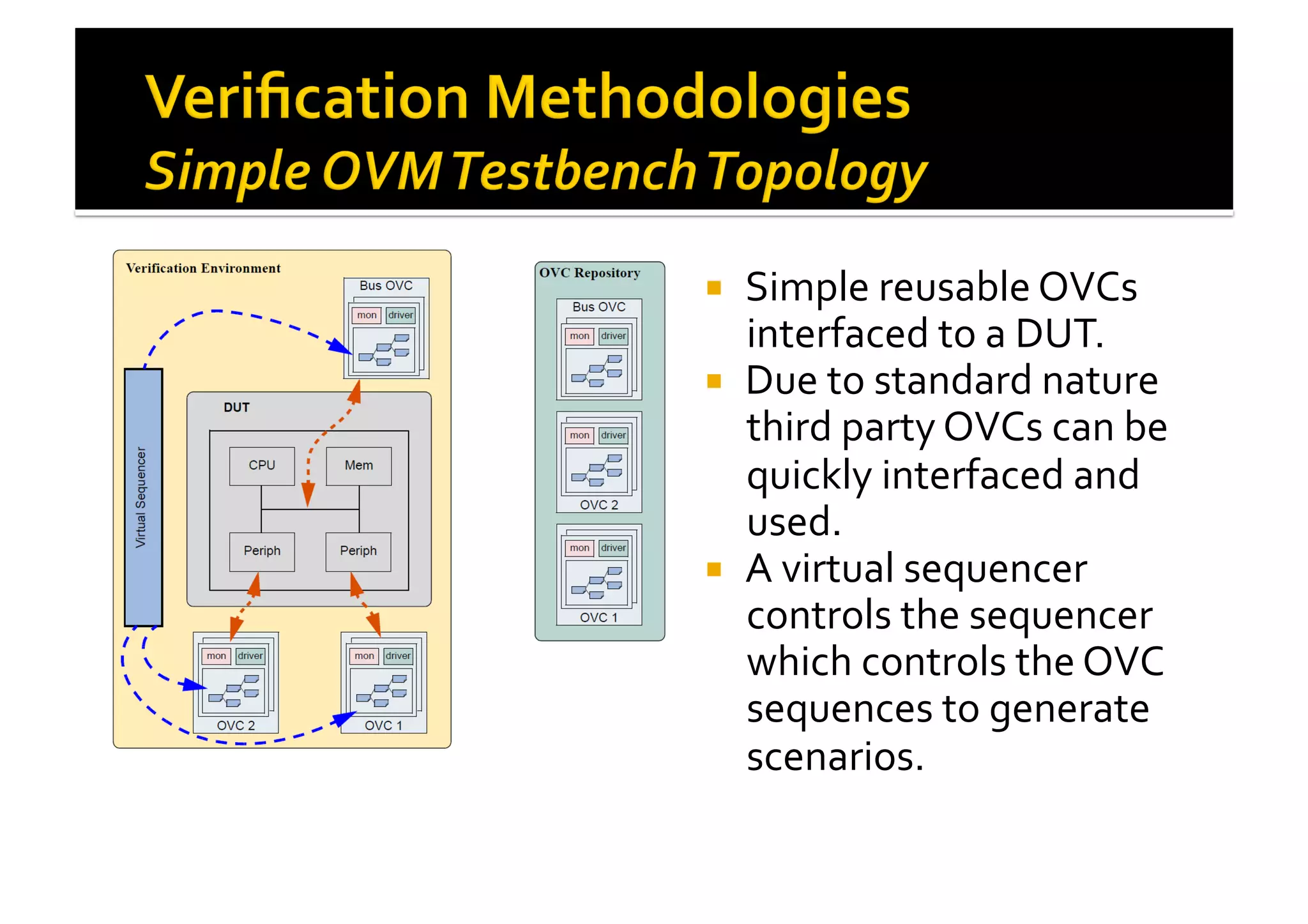 !  Simple	
  reusable	
  OVCs	
  
interfaced	
  to	
  a	
  DUT.	
  
!  Due	
  to	
  standard	
  nature	
  
third	
  party	
  OVCs	
  can	
  be	
  
quickly	
  interfaced	
  and	
  
used.	
  
!  A	
  virtual	
  sequencer	
  
controls	
  the	
  sequencer	
  
which	
  controls	
  the	
  OVC	
  
sequences	
  to	
  generate	
  
scenarios.	
  
 