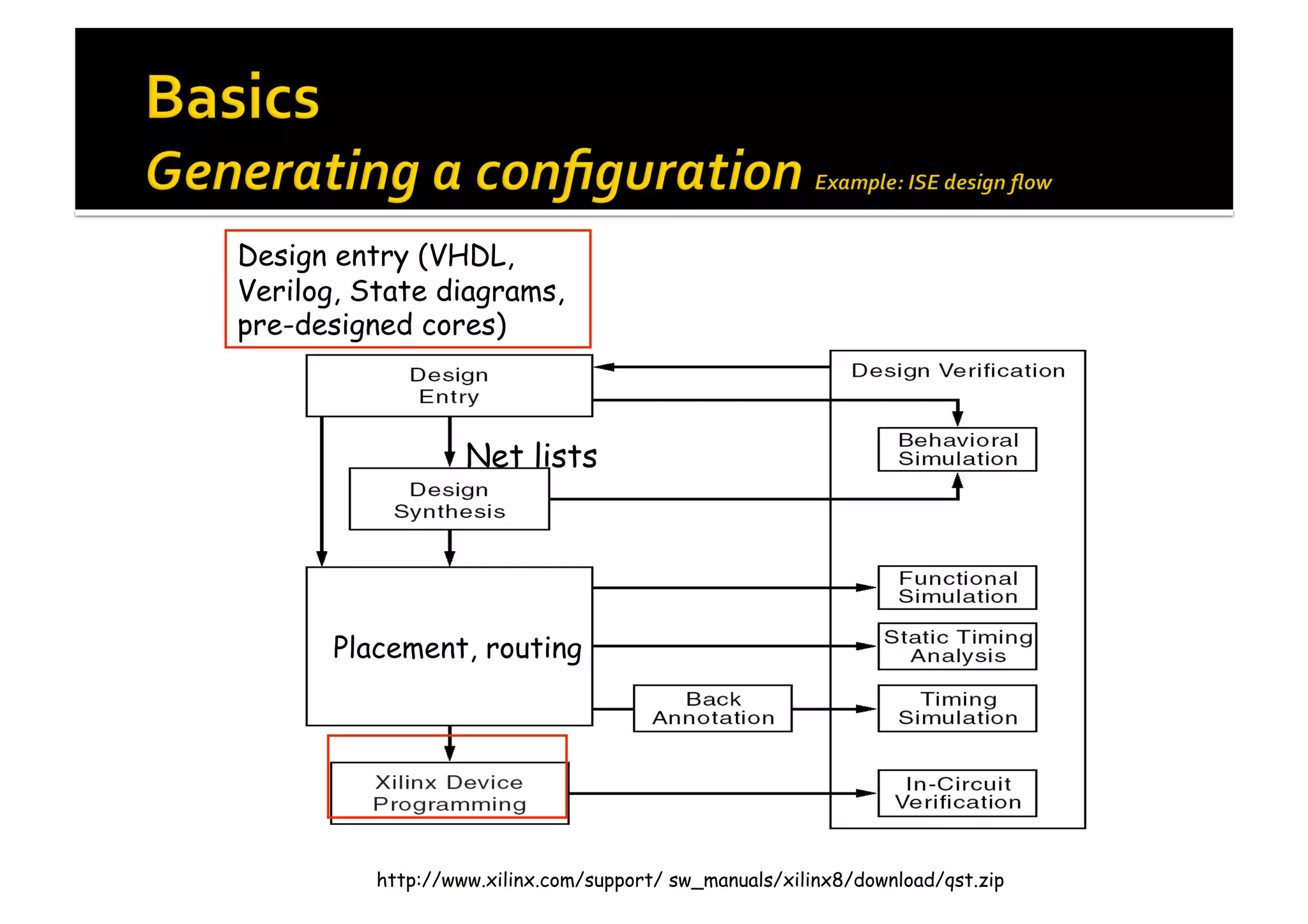http://www.xilinx.com/support/ sw_manuals/xilinx8/download/qst.zip
Design entry (VHDL,
Verilog, State diagrams,
pre-designed cores)
Net lists
Placement, routing
 