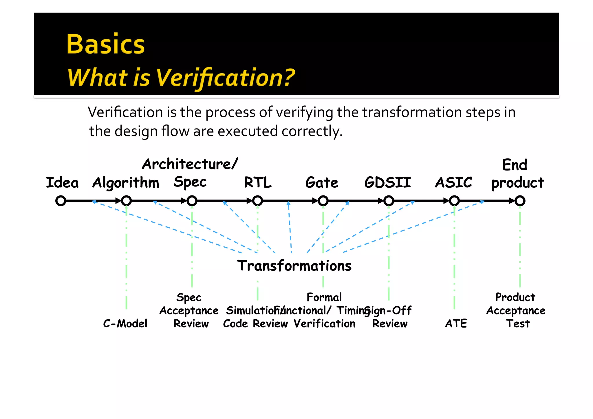  Veriﬁcation	
  is	
  the	
  process	
  of	
  verifying	
  the	
  transformation	
  steps	
  in	
  
the	
  design	
  ﬂow	
  are	
  executed	
  correctly.	
  
Algorithm
Architecture/
Spec RTL Gate GDSII ASIC
End
productIdea
Product
Acceptance
Test
Transformations
C-Model
Spec
Acceptance
Review
Simulation/
Code Review
Formal
Functional/ Timing
Verification ATE
Sign-Off
Review
 