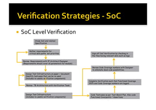 !  SoC	
  Level	
  Veriﬁcation	
  
Study SoC and related
Specification
Gather requirements for
critical data paths set priorities
Review Requirements with IP Architect/Designer
(Requirements should cover all parameters for module)
Design Test Infrastructure on paper / document
Identify testcases that can be re-used
(includes re-usable verification components)
Review TB Architecture with Verification Team
Design Test Infrastructure
(includes re-usable verification components)
Code Testcases as per Test-Bench Plan. Also code
Functional Coverpoints / Assertions
Complete Verification such that Functional Coverage
100% and Code Coverage numbers are logged.
Review Code Coverage numbers with Designer
to eliminate dead code possibilities.
Sign off SoC Verification by checking in
the files having relevant data such as logs.
 