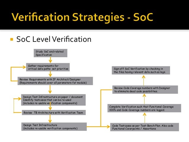 Verification Challenges And Methodologies Soc And Asics - 