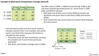 12
Inpher
Example of Multi-party Computation: Average Salary #2
Say Allie’s salary is $100k. In additive secret sharing, $100k is split
into three randomly-generated pieces (or “secret shares”): $20k,
$30k, and $50k for example.
• Allie keeps one of these secret shares ($50k) for herself, and
distributes one secret share to each Brian ($30k) and Caroline
($20k).
• Brian and Caroline also secret-share their salaries while following
the same process.
Each participant locally sums their secret shares to
calculate a partial result; in our example, each partial
result is one third of the necessary information to
calculate the final answer.
• The partial results are then recombined, summing
the complete set of secret shares previously
distributed.
• Allie, Brian, and Caroline’s average salary is $200k.
 