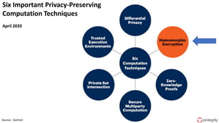13Source: Gartner
Six Important Privacy-Preserving
Computation Techniques
April 2020
 