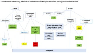 Differential
Privacy (DP)
2-way
Format
Preserving
Encryption
(FPE)
Homomorphic
Encryption
(HE)
K-anonymity
model
Tokenization
MaskingHashing
1-way
Privacy-Preserving
Computation (PPC)
Analytics
Machine
Learning (ML)
Secure Multi
Party
Computation
(SMPC)
Considerations when using different de-identification techniques and formal privacy measurement models
Algorithmic
Random
Noise
added
Computing
on
encrypted
data
Format
Preserving
Fast Slow Very
slow
Fast
Fast
Format
Preserving
 
