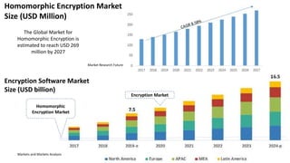 16
Homomorphic Encryption Market
Size (USD Million)
Encryption Software Market
Size (USD billion)
Markets and Markets Analysis
Market Research Future
Homomorphic
Encryption Market
The Global Market for
Homomorphic Encryption is
estimated to reach USD 269
million by 2027
Encryption Market
 