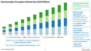 17
Homomorphic Encryption Market Size (USD Million)
PHE (Partially
Homomorphic
Encryption) schemes are
in general more efficient
than SHE and FHE, mainly
because they are
homomorphic w.r.t to only
one type of operation:
addition or
multiplication.
SHE (Somewhat
Homomorphic
Encryption) is more
general than PHE in the
sense that it supports
homomorphic operations
with additions and
multiplications.
SHE scheme is also a PHE. This implies that PHE's are
at least as efficient as SHE's.
FHE (Fully Homomorphic
Encryption) allows you to
do an unbounded number
of operations
Source: Market Intellica
SHE and PHE are not suitable for data sharing scenarios.
 