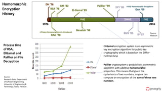 18
Homomorphic
Encryption
History
Paillier cryptosystem a probabilistic asymmetric
algorithm with additive homomorphic
properties. This means that given the
ciphertexts of two numbers, anyone can
compute an encryption of the sum of these two
numbers.
El-Gamal encryption system is an asymmetric
key encryption algorithm for public-key
cryptography which is based on the Diffie–
Hellman keys
Source:
Research Gate, Department
of Software Engineering,
University of Engineering &
Technology, Taxila, Pakistan
Source:
Medium
Process time
of RSA,
ElGamal and
Paillier on File
Decryption
 