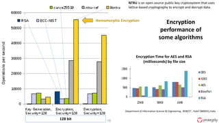 19
128 bit
Encryption
performance of
some algorithms
Homomorphic Encryption
Encryption Time for AES and RSA
(milliseconds) by file size
Department of Information Science & Engineering , BVBCET , Hubli 5800031,India
NTRU is an open source public-key cryptosystem that uses
lattice-based cryptography to encrypt and decrypt data.
 