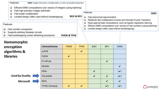 20
BGV & BFV
CKKS
FHEW & TFHE
Microsoft
Used by Duality
Homomorphic
encryption
algorithms &
libraries
SIMD: Single instruction, multiple data is a class of parallel computers
 