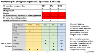 21
• Microsoft SEAL is a
homomorphic encryption
library that allows additions
and multiplications to be
performed on encrypted
integers or real numbers.
• Other operations, such as
encrypted comparison, sorting,
or regular expressions, are in
most cases not feasible to
evaluate on encrypted data
using this technology.
Microsoft
Used by Duality
Homomorphic encryption algorithms, operations & libraries
HE operation encrypted data BGV BFV CKKS
Addition y y y
Multiplication y y y
Division n n n
No exponentiating a number by an encrypted one n n n
No non-polynomial operations n n n
Only be performed on integers y y
Complex numbers with limited precision y
 