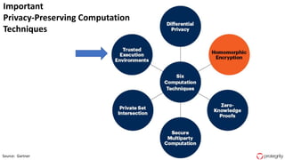 25Source: Gartner
Important
Privacy-Preserving Computation
Techniques
 
