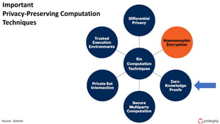 29Source: Gartner
Important
Privacy-Preserving Computation
Techniques
 
