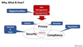 3
Security Compliance
PrivacyControls
&
Tools
Regulations
Policies
Risk
Management
Why, What & How
Balance
Why, What & How?
Breaches
Opportunities
 