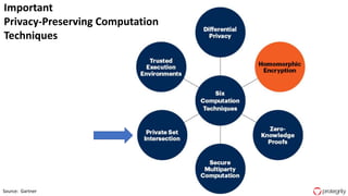 31Source: Gartner
Important
Privacy-Preserving Computation
Techniques
 
