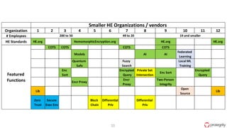 33
Organization 1 2 3 4 5 6 7 8 9 10 11 12
# Employees
HE Standards HE.org HE.org HE.org
COTS COTS COTS COTS
Models AI AI
Federated
Learning
Quantum
Safe
Fuzzy
Search
Local ML
Training
Enc
Sort
Encrypted
Query
Private Set
Intersection
Enc Sort
Encrypted
Query
Encr Proxy
Encr
Proxy
Two-Person
Integrity
Lib
Open
Source
Lib
Zero
Trust
Secure
Exec Env
Block
Chain
Differential
Priv
Differential
Priv
Featured
Functions
Smaller HE Organizations / vendors
200 to 50 49 to 20 19 and smaller
HomomorphicEncryption.org
 