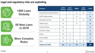 34
TrustArc
Legal and regulatory risks are exploding
 