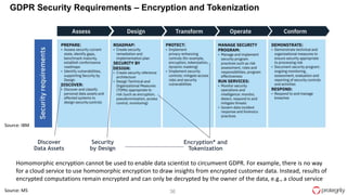 36Source: MS
Encryption* and
Tokenization
Discover
Data Assets
Security
by Design
GDPR Security Requirements – Encryption and Tokenization
Homomorphic encryption cannot be used to enable data scientist to circumvent GDPR. For example, there is no way
for a cloud service to use homomorphic encryption to draw insights from encrypted customer data. Instead, results of
encrypted computations remain encrypted and can only be decrypted by the owner of the data, e.g., a cloud service
Source: IBM
 