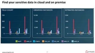 37
Find your sensitive data in cloud and on premise
www.protegrity.com
 