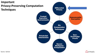 38Source: Gartner
Important
Privacy-Preserving Computation
Techniques
 