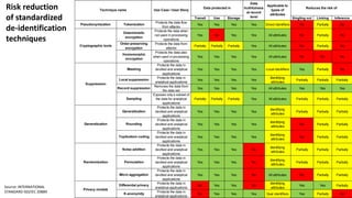 44
Risk reduction
of standardized
de-identification
techniques
Source: INTERNATIONAL
STANDARD ISO/IEC 20889
Transit Use Storage Singling out Linking Inference
Pseudonymization Tokenization
Protects the data flow
from attacks
Yes Yes Yes Yes Direct identifiers No Partially No
Deterministic
encryption
Protects the data when
not used in processing
operations
Yes No Yes Yes All attributes No Partially No
Order-preserving
encryption
Protects the data from
attacks
Partially Partially Partially Yes All attributes No Partially No
Homomorphic
encryption
Protects the data also
when used in processing
operations
Yes Yes Yes Yes All attributes No No No
Masking
Protects the data in
dev/test and analytical
applications
Yes Yes Yes Yes Local identifiers Yes Partially No
Local suppression
Protects the data in
analytical applications
Yes Yes Yes Yes
Identifying
attributes
Partially Partially Partially
Record suppression
Removes the data from
the data set
Yes Yes Yes Yes All attributes Yes Yes Yes
Sampling
Exposes only a subset of
the data for analytical
applications
Partially Partially Partially Yes All attributes Partially Partially Partially
Generalization
Protects the data in
dev/test and analytical
applications
Yes Yes Yes Yes
Identifying
attributes
Partially Partially Partially
Rounding
Protects the data in
dev/test and analytical
applications
Yes Yes Yes Yes
Identifying
attributes
No Partially Partially
Top/bottom coding
Protects the data in
dev/test and analytical
applications
Yes Yes Yes Yes
Identifying
attributes
No Partially Partially
Noise addition
Protects the data in
dev/test and analytical
applications
Yes Yes Yes No
Identifying
attributes
Partially Partially Partially
Permutation
Protects the data in
dev/test and analytical
applications
Yes Yes Yes No
Identifying
attributes
Partially Partially Partially
Micro aggregation
Protects the data in
dev/test and analytical
applications
Yes Yes Yes No All attributes No Partially Partially
Differential privacy
Protects the data in
analytical applications
No Yes Yes No
Identifying
attributes
Yes Yes Partially
K-anonymity
Protects the data in
analytical applications
No Yes Yes Yes Quai identifiers Yes Partially No
Privacy models
Applicable to
types of
attributes
Reduces the risk of
Cryptographic tools
Suppression
Generalization
Technique name
Data
truthfulness
at record
level
Use Case / User Story
Data protected in
Randomization
 