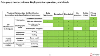 49
Data protection techniques: Deployment on-premises, and clouds
Data
Warehouse
Centralized Distributed
On-
premises
Public
Cloud
Private
Cloud
Vault-based tokenization y y
Vault-less tokenization y y y y y y
Format preserving
encryption
y y y y y
Homomorphic encryption y y
Masking y y y y y y
Hashing y y y y y y
Server model y y y y y y
Local model y y y y y y
L-diversity y y y y y y
T-closeness y y y y y y
Privacy enhancing data de-identification
terminology and classification of techniques
De-
identification
techniques
Tokenization
Cryptographic
tools
Suppression
techniques
Formal
privacy
measurement
models
Differential
Privacy
K-anonymity
model
 