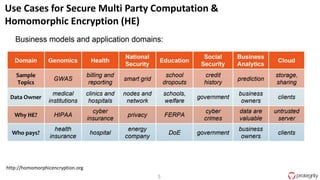 5
http://homomorphicencryption.org
Use Cases for Secure Multi Party Computation &
Homomorphic Encryption (HE)
 