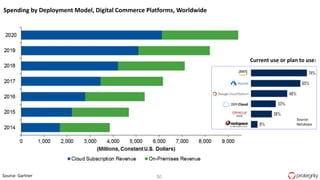 50Source: Gartner
Source:
Netskope
Current use or plan to use:
Spending by Deployment Model, Digital Commerce Platforms, Worldwide
 