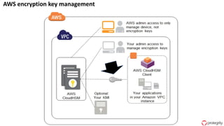 54
AWS encryption key management
 