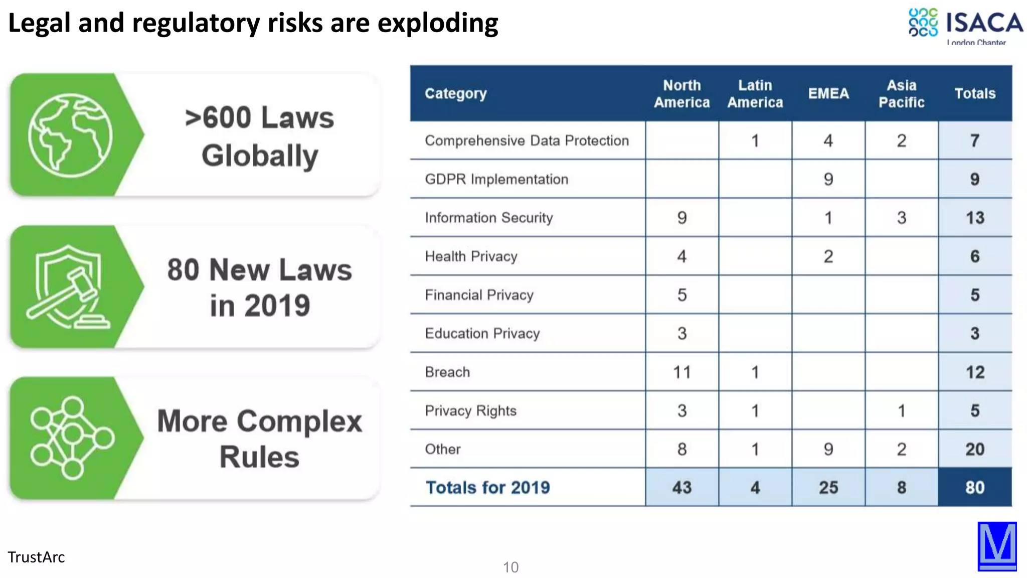 10
TrustArc
Legal and regulatory risks are exploding
 