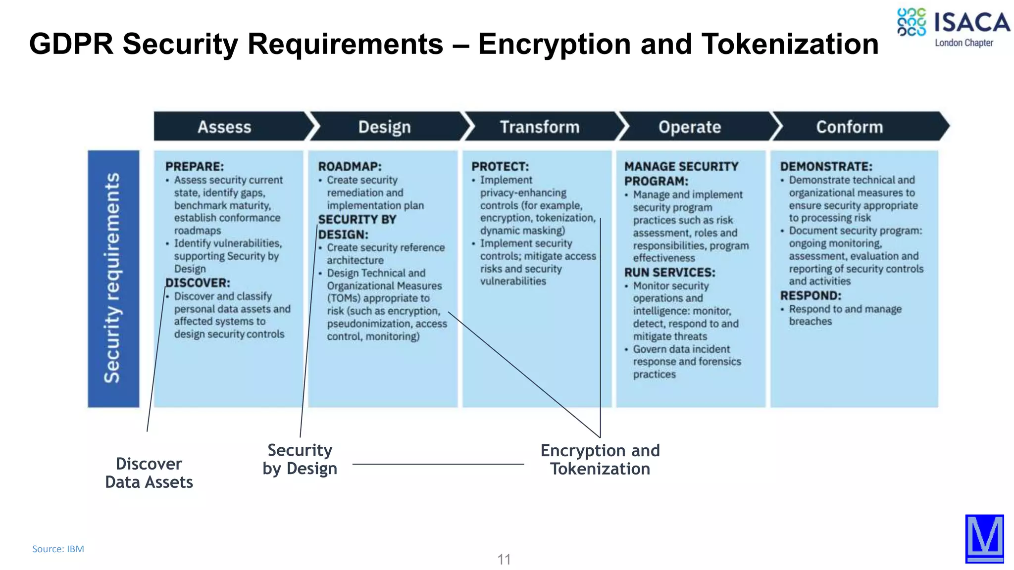 11
Source: IBM
Encryption and
TokenizationDiscover
Data Assets
Security
by Design
GDPR Security Requirements – Encryption and Tokenization
 