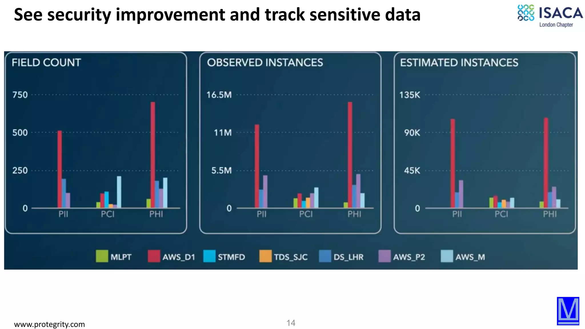 14
See security improvement and track sensitive data
www.protegrity.com
 