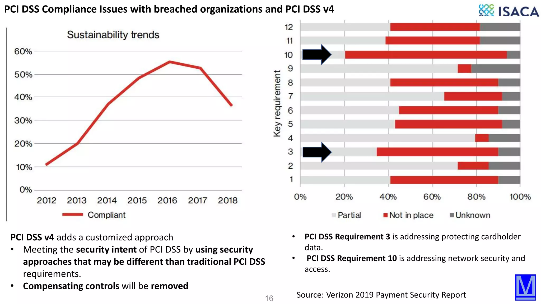 16
PCI DSS Compliance Issues with breached organizations and PCI DSS v4
Source: Verizon 2019 Payment Security Report
• PCI DSS Requirement 3 is addressing protecting cardholder
data.
• PCI DSS Requirement 10 is addressing network security and
access.
PCI DSS v4 adds a customized approach
• Meeting the security intent of PCI DSS by using security
approaches that may be different than traditional PCI DSS
requirements.
• Compensating controls will be removed
 