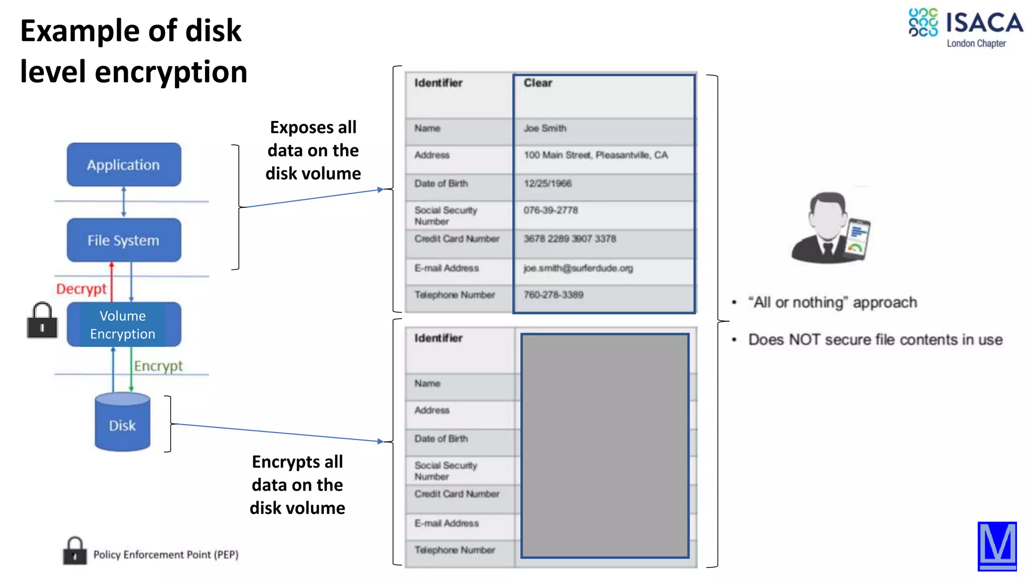 19
Example of disk
level encryption
Exposes all
data on the
disk volume
Encrypts all
data on the
disk volume
Volume
Encryption
 