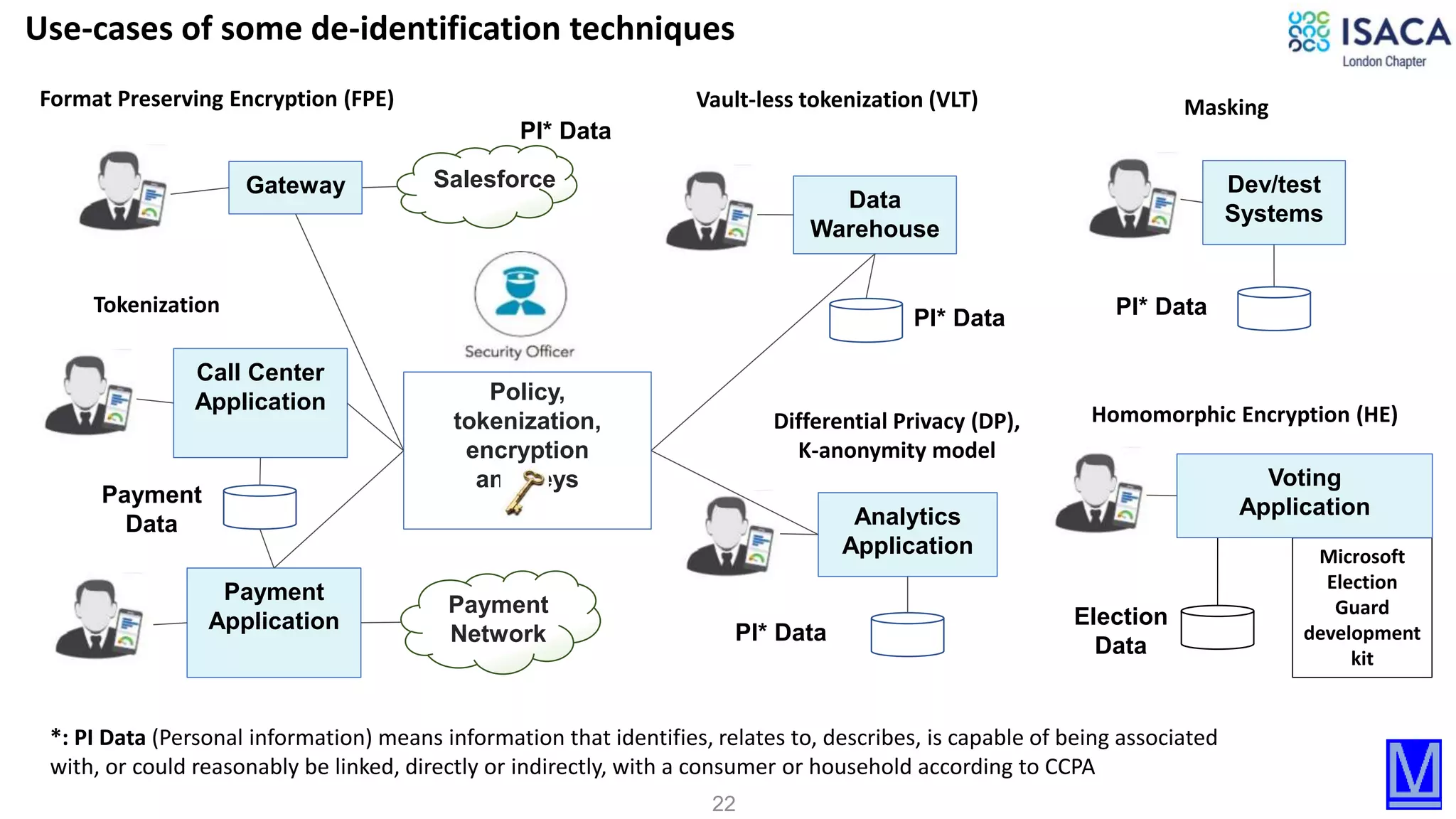 22
Shared
responsibili
ties across
cloud
service
models
Data Protection for Multi-
cloud
Payment
Application
Payment
Network
Payment
Data
Policy,
tokenization,
encryption
and keys
Gateway
Call Center
Application
Format Preserving Encryption (FPE)
PI* Data
Tokenization
Salesforce
Analytics
Application
Differential Privacy (DP),
K-anonymity model
PI* Data
Microsoft
Election
Guard
development
kit
Election
Data
Homomorphic Encryption (HE)
Data
Warehouse
PI* Data
Vault-less tokenization (VLT)
Use-cases of some de-identification techniques
Voting
Application
*: PI Data (Personal information) means information that identifies, relates to, describes, is capable of being associated
with, or could reasonably be linked, directly or indirectly, with a consumer or household according to CCPA
Dev/test
Systems
Masking
PI* Data
 