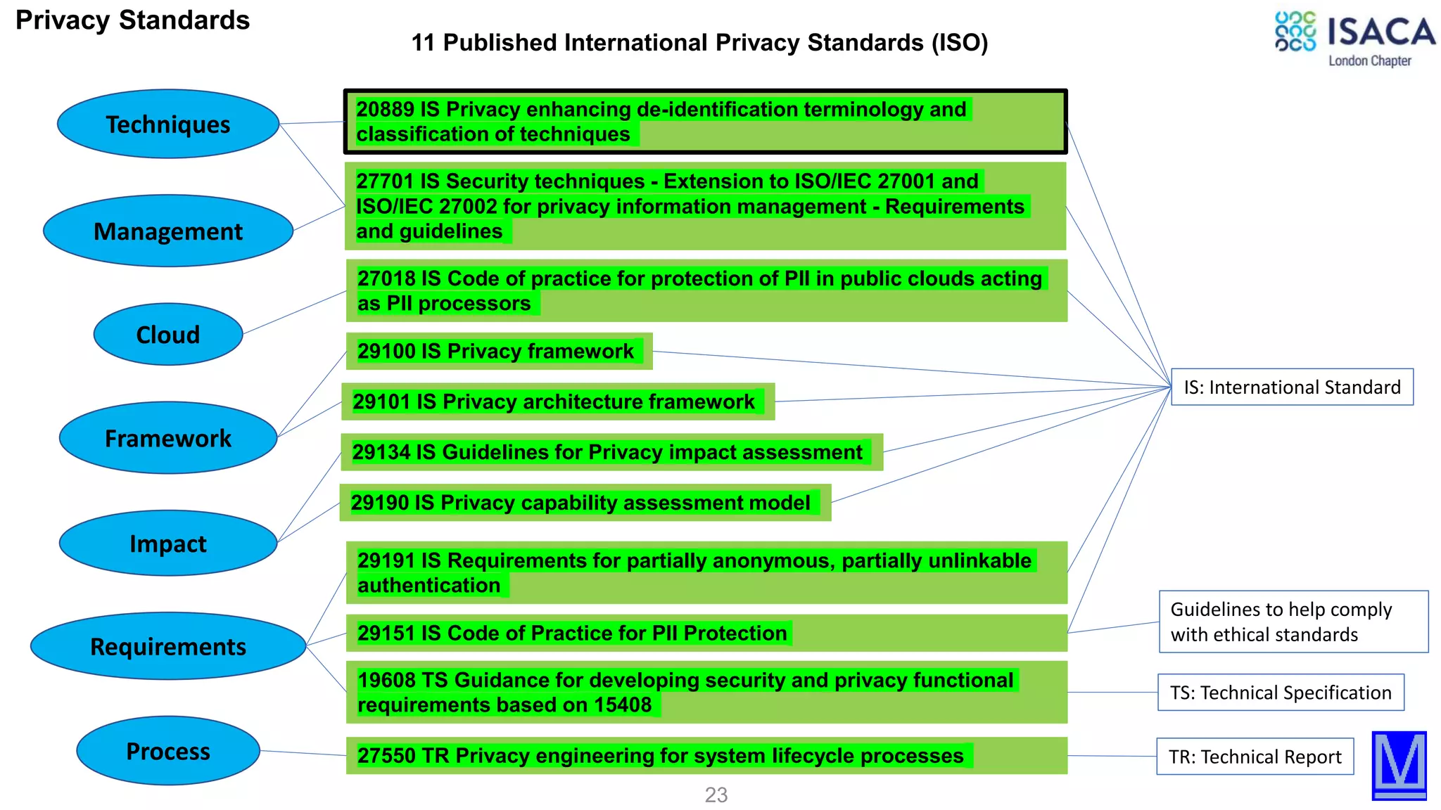 23
IS: International Standard
TR: Technical Report
TS: Technical Specification
Guidelines to help comply
with ethical standards
20889 IS Privacy enhancing de-identification terminology and
classification of techniques
27018 IS Code of practice for protection of PII in public clouds acting
as PII processors
27701 IS Security techniques - Extension to ISO/IEC 27001 and
ISO/IEC 27002 for privacy information management - Requirements
and guidelines
29100 IS Privacy framework
29101 IS Privacy architecture framework
29134 IS Guidelines for Privacy impact assessment
29151 IS Code of Practice for PII Protection
29190 IS Privacy capability assessment model
29191 IS Requirements for partially anonymous, partially unlinkable
authentication
Cloud
11 Published International Privacy Standards (ISO)
Framework
Management
Techniques
Impact
19608 TS Guidance for developing security and privacy functional
requirements based on 15408
Requirements
27550 TR Privacy engineering for system lifecycle processesProcess
Privacy Standards
 