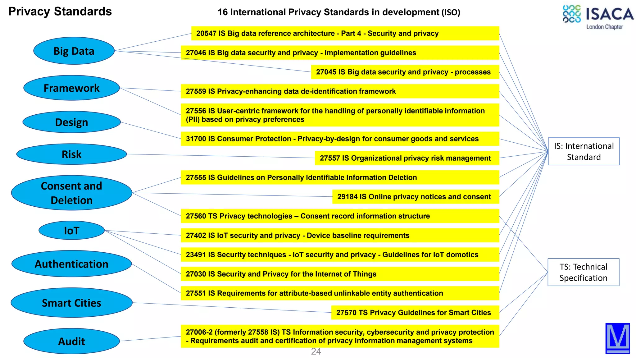 24
20547 IS Big data reference architecture - Part 4 - Security and privacy
23491 IS Security techniques - IoT security and privacy - Guidelines for IoT domotics
27006-2 (formerly 27558 IS) TS Information security, cybersecurity and privacy protection
- Requirements audit and certification of privacy information management systems
27030 IS Security and Privacy for the Internet of Things
27045 IS Big data security and privacy - processes
27046 IS Big data security and privacy - Implementation guidelines
27402 IS IoT security and privacy - Device baseline requirements
27551 IS Requirements for attribute-based unlinkable entity authentication
27555 IS Guidelines on Personally Identifiable Information Deletion
27556 IS User-centric framework for the handling of personally identifiable information
(PII) based on privacy preferences
27557 IS Organizational privacy risk management
27559 IS Privacy-enhancing data de-identification framework
27560 TS Privacy technologies – Consent record information structure
27570 TS Privacy Guidelines for Smart Cities
29184 IS Online privacy notices and consent
31700 IS Consumer Protection - Privacy-by-design for consumer goods and services
Privacy Standards
Big Data
Framework
Risk
Design
Consent and
Deletion
Smart Cities
IoT
IS: International
Standard
TS: Technical
Specification
Authentication
Audit
16 International Privacy Standards in development (ISO)
 