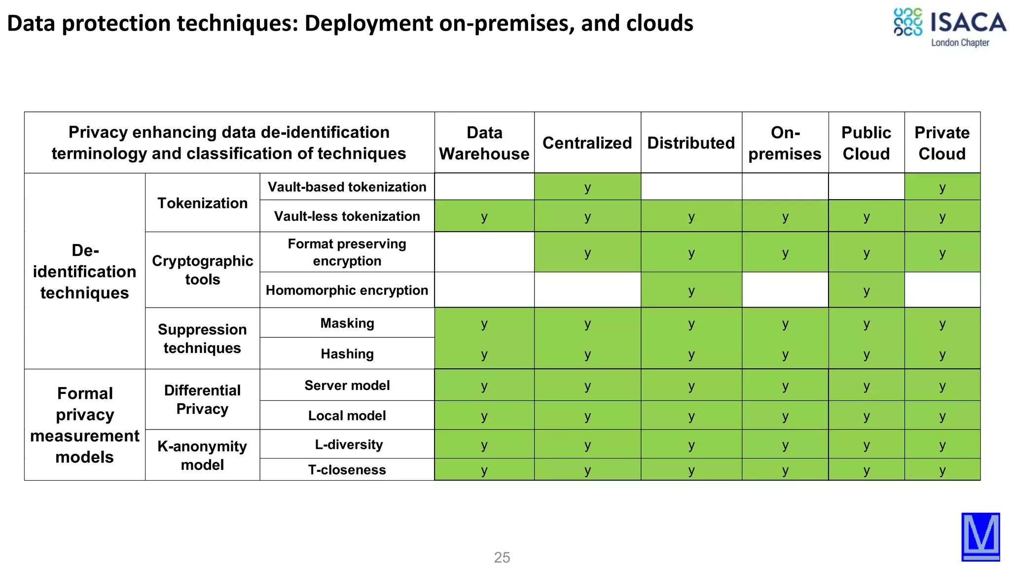 25
Data protection techniques: Deployment on-premises, and clouds
Data
Warehouse
Centralized Distributed
On-
premises
Public
Cloud
Private
Cloud
Vault-based tokenization y y
Vault-less tokenization y y y y y y
Format preserving
encryption
y y y y y
Homomorphic encryption y y
Masking y y y y y y
Hashing y y y y y y
Server model y y y y y y
Local model y y y y y y
L-diversity y y y y y y
T-closeness y y y y y y
Privacy enhancing data de-identification
terminology and classification of techniques
De-
identification
techniques
Tokenization
Cryptographic
tools
Suppression
techniques
Formal
privacy
measurement
models
Differential
Privacy
K-anonymity
model
 