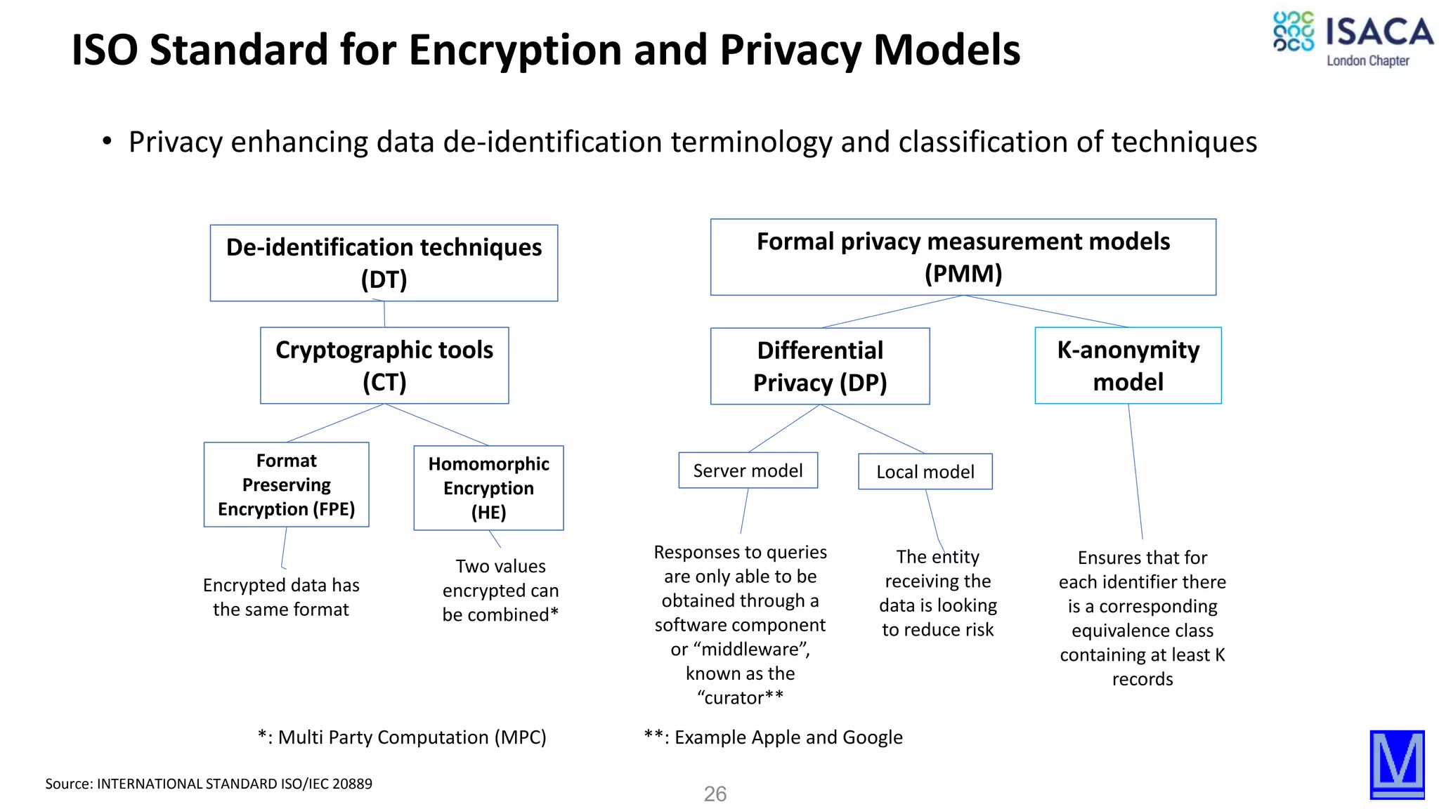 26
• Privacy enhancing data de-identification terminology and classification of techniques
Source: INTERNATIONAL STANDARD ISO/IEC 20889
Encrypted data has
the same format
Server model Local model
Differential
Privacy (DP)
Formal privacy measurement models
(PMM)
De-identification techniques
(DT)
Cryptographic tools
(CT)
Format
Preserving
Encryption (FPE)
Homomorphic
Encryption
(HE)
Two values
encrypted can
be combined*
K-anonymity
model
Responses to queries
are only able to be
obtained through a
software component
or “middleware”,
known as the
“curator**
The entity
receiving the
data is looking
to reduce risk
Ensures that for
each identifier there
is a corresponding
equivalence class
containing at least K
records
*: Multi Party Computation (MPC) **: Example Apple and Google
ISO Standard for Encryption and Privacy Models
 