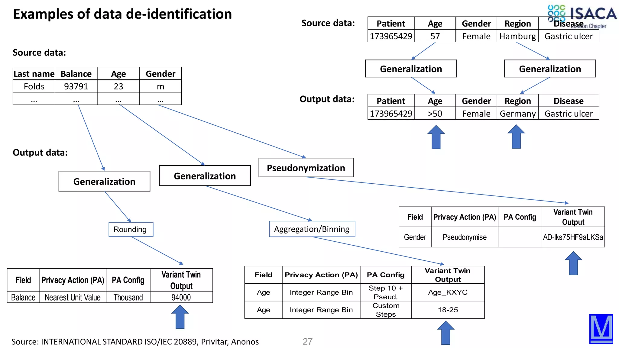 27
Field Privacy Action (PA) PA Config
Variant Twin
Output
Gender Pseudonymise AD-lks75HF9aLKSa
Pseudonymization
Generalization
Field Privacy Action (PA) PA Config
Variant Twin
Output
Age Integer Range Bin
Step 10 +
Pseud.
Age_KXYC
Age Integer Range Bin
Custom
Steps
18-25
Aggregation/Binning
Field Privacy Action (PA) PA Config
Variant Twin
Output
Balance Nearest Unit Value Thousand 94000
Rounding
Generalization
Source data:
Output data:
Last name Balance Age Gender
Folds 93791 23 m
… … … …
Generalization
Source data:
Output data:
Patient Age Gender Region Disease
173965429 57 Female Hamburg Gastric ulcer
Patient Age Gender Region Disease
173965429 >50 Female Germany Gastric ulcer
Generalization
Examples of data de-identification
Source: INTERNATIONAL STANDARD ISO/IEC 20889, Privitar, Anonos
 