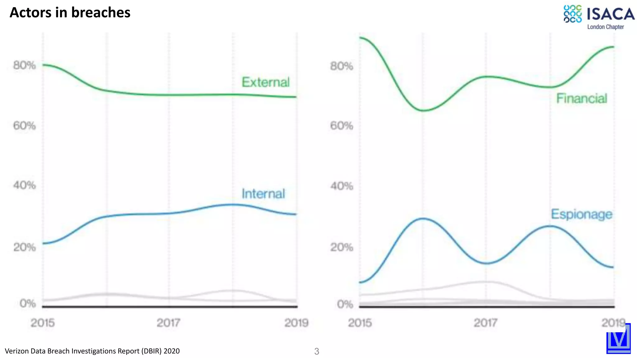 3Verizon Data Breach Investigations Report (DBIR) 2020
Actors in breaches
 