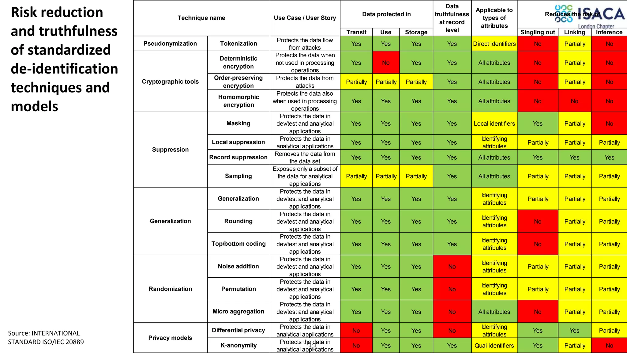 33
Risk reduction
and truthfulness
of standardized
de-identification
techniques and
models
Source: INTERNATIONAL
STANDARD ISO/IEC 20889
Transit Use Storage Singling out Linking Inference
Pseudonymization Tokenization
Protects the data flow
from attacks
Yes Yes Yes Yes Direct identifiers No Partially No
Deterministic
encryption
Protects the data when
not used in processing
operations
Yes No Yes Yes All attributes No Partially No
Order-preserving
encryption
Protects the data from
attacks
Partially Partially Partially Yes All attributes No Partially No
Homomorphic
encryption
Protects the data also
when used in processing
operations
Yes Yes Yes Yes All attributes No No No
Masking
Protects the data in
dev/test and analytical
applications
Yes Yes Yes Yes Local identifiers Yes Partially No
Local suppression
Protects the data in
analytical applications
Yes Yes Yes Yes
Identifying
attributes
Partially Partially Partially
Record suppression
Removes the data from
the data set
Yes Yes Yes Yes All attributes Yes Yes Yes
Sampling
Exposes only a subset of
the data for analytical
applications
Partially Partially Partially Yes All attributes Partially Partially Partially
Generalization
Protects the data in
dev/test and analytical
applications
Yes Yes Yes Yes
Identifying
attributes
Partially Partially Partially
Rounding
Protects the data in
dev/test and analytical
applications
Yes Yes Yes Yes
Identifying
attributes
No Partially Partially
Top/bottom coding
Protects the data in
dev/test and analytical
applications
Yes Yes Yes Yes
Identifying
attributes
No Partially Partially
Noise addition
Protects the data in
dev/test and analytical
applications
Yes Yes Yes No
Identifying
attributes
Partially Partially Partially
Permutation
Protects the data in
dev/test and analytical
applications
Yes Yes Yes No
Identifying
attributes
Partially Partially Partially
Micro aggregation
Protects the data in
dev/test and analytical
applications
Yes Yes Yes No All attributes No Partially Partially
Differential privacy
Protects the data in
analytical applications
No Yes Yes No
Identifying
attributes
Yes Yes Partially
K-anonymity
Protects the data in
analytical applications
No Yes Yes Yes Quai identifiers Yes Partially No
Privacy models
Applicable to
types of
attributes
Reduces the risk of
Cryptographic tools
Suppression
Generalization
Technique name
Data
truthfulness
at record
level
Use Case / User Story
Data protected in
Randomization
 