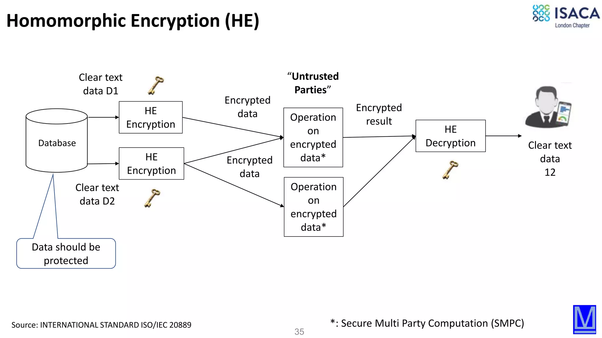 35
Operation
on
encrypted
data*
HE
Decryption
HE
Encryption
HE
Encryption
Clear text
data
12
Encrypted
data
Encrypted
data
“Untrusted
Parties”
Homomorphic Encryption (HE)
Encrypted
result
Source: INTERNATIONAL STANDARD ISO/IEC 20889 *: Secure Multi Party Computation (SMPC)
Clear text
data D2
Clear text
data D1
Database
Operation
on
encrypted
data*
Data should be
protected
 