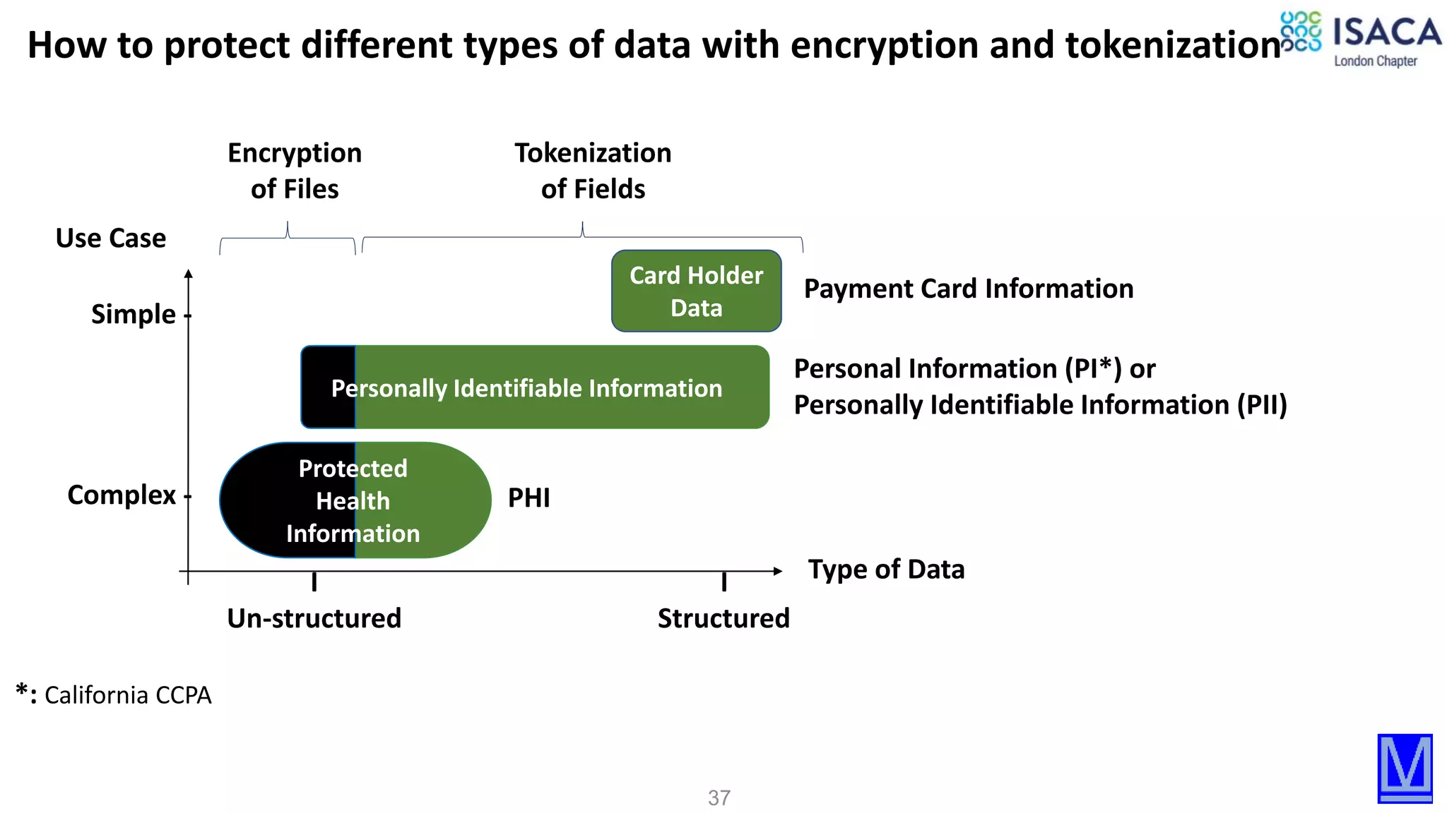37
Type of Data
Use Case
I
Structured
I
Un-structured
Simple -
Complex -
Payment Card Information
PHI
Personal Information (PI*) or
Personally Identifiable Information (PII)
Encryption
of Files
Tokenization
of Fields
Protected
Health
Information
Personally Identifiable Information
How to protect different types of data with encryption and tokenization
Card Holder
Data
*: California CCPA
 